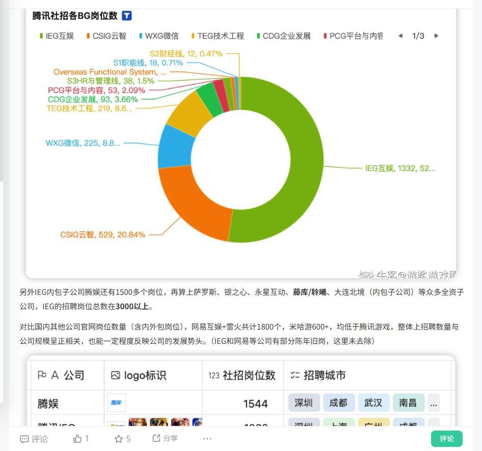 腾讯IEG和腾娱招聘统计_牛客网